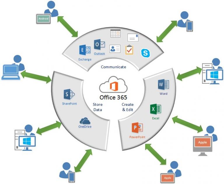 Cloud Services - TechEase